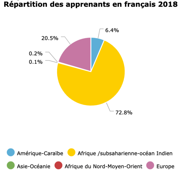 81-millions-d'apprenant-francophones-monde-2018-OIF-Location-Francophone